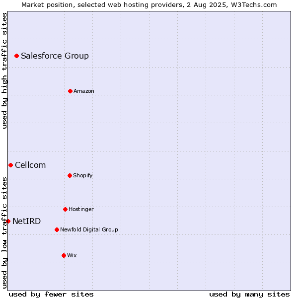 Market position of Salesforce Group vs. Cellcom vs. NetIRD