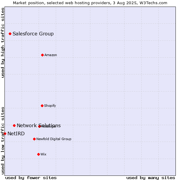 Market position of Network Solutions vs. Salesforce Group vs. NetIRD