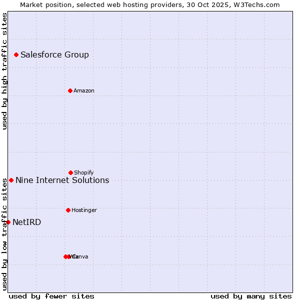 Market position of Salesforce Group vs. Nine Internet Solutions vs. NetIRD