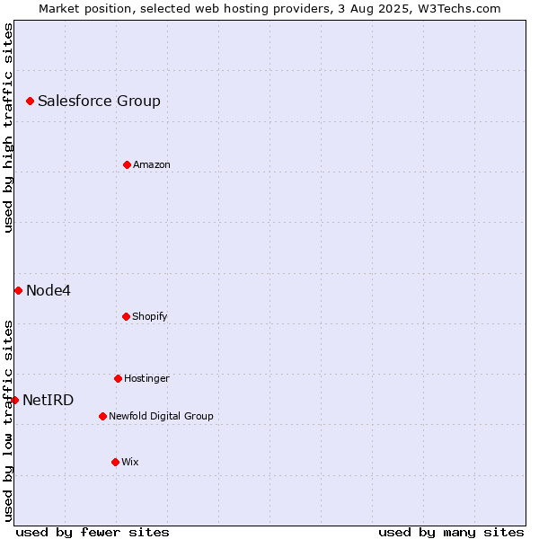 Market position of Salesforce Group vs. Node4 vs. NetIRD