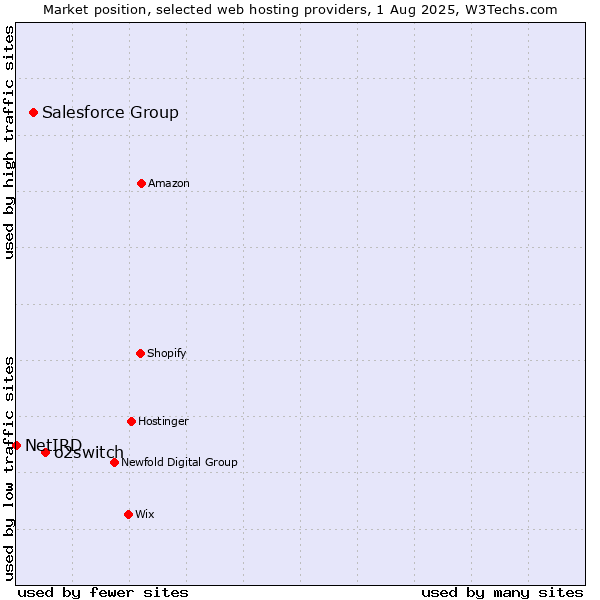 Market position of o2switch vs. Salesforce Group vs. NetIRD