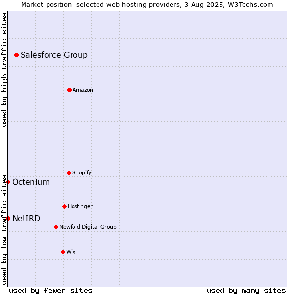 Market position of Salesforce Group vs. Octenium vs. NetIRD