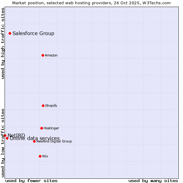 Market position of Salesforce Group vs. Online data services vs. NetIRD