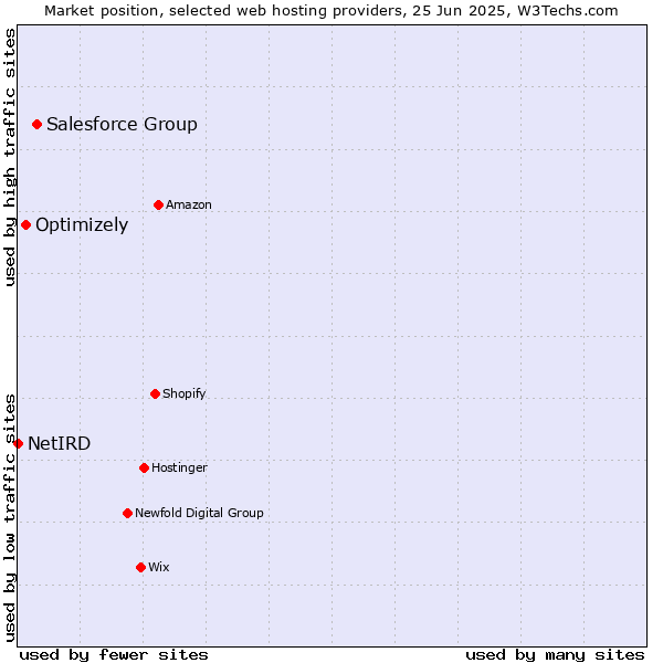 Market position of Salesforce Group vs. Optimizely vs. NetIRD