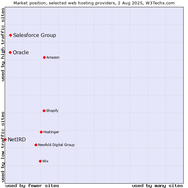 Market position of Salesforce Group vs. Oracle vs. NetIRD