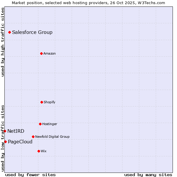 Market position of Salesforce Group vs. PageCloud vs. NetIRD