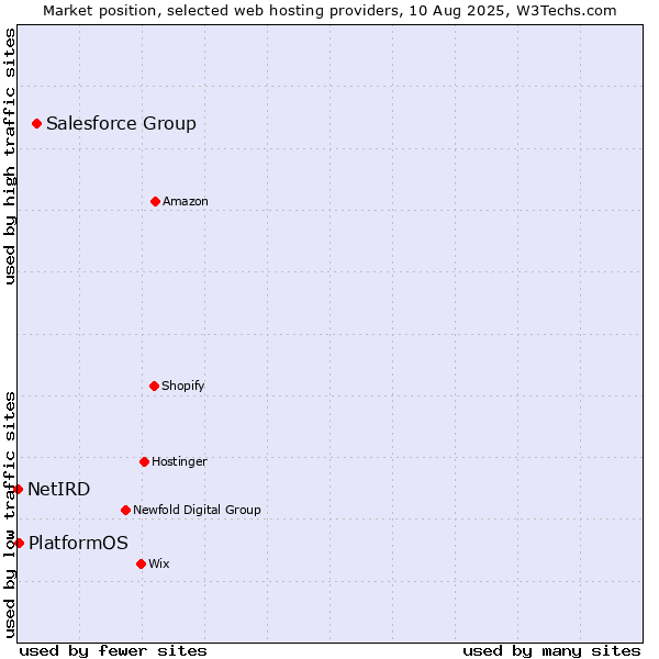 Market position of Salesforce Group vs. PlatformOS vs. NetIRD