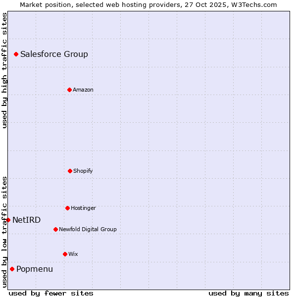 Market position of Salesforce Group vs. Popmenu vs. NetIRD
