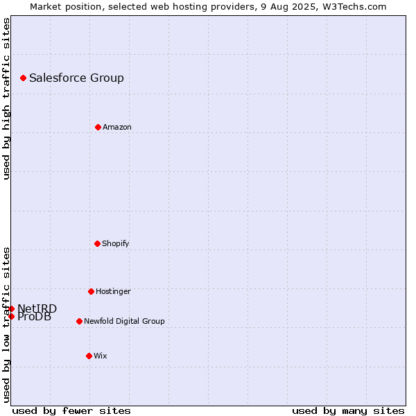 Market position of Salesforce Group vs. ProDB vs. NetIRD