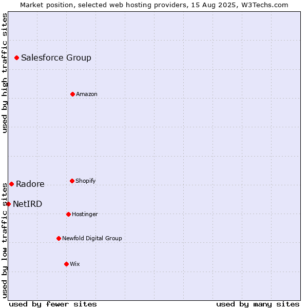 Market position of Salesforce Group vs. Radore vs. NetIRD