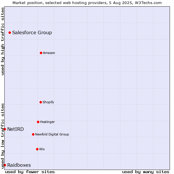 Market position of Salesforce Group vs. Raidboxes vs. NetIRD