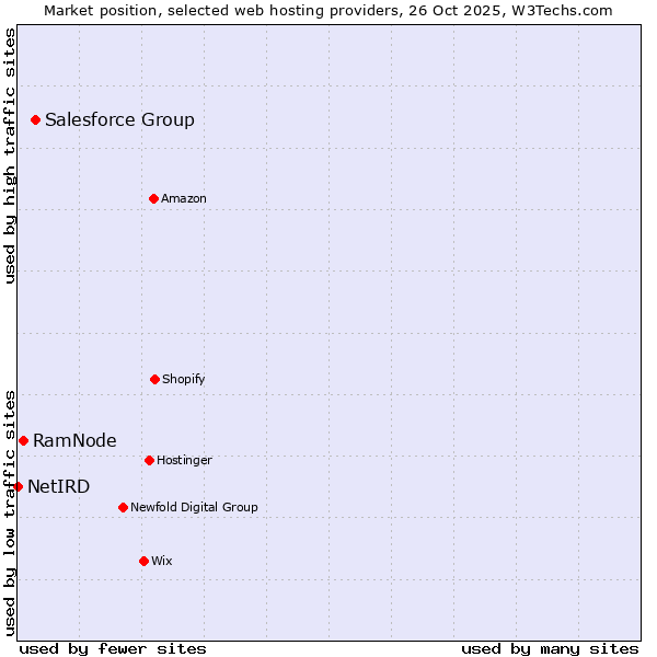 Market position of Salesforce Group vs. RamNode vs. NetIRD