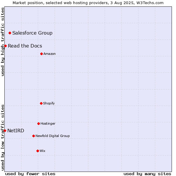 Market position of Salesforce Group vs. Read the Docs vs. NetIRD