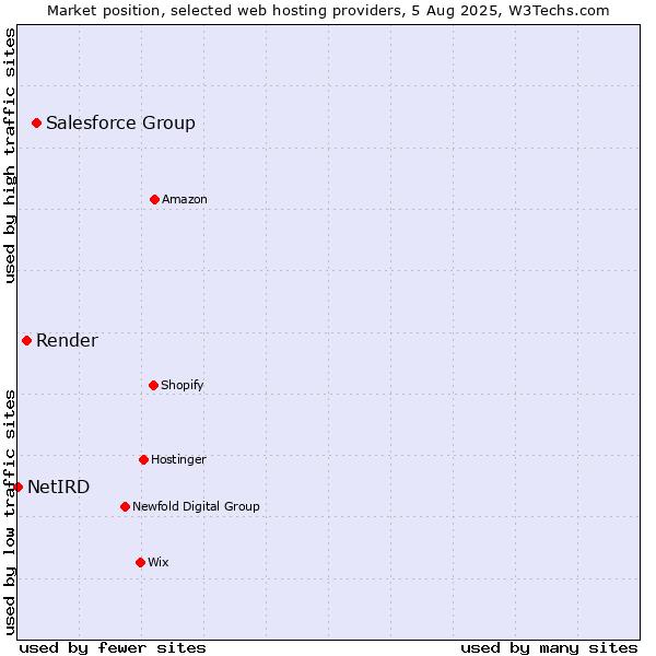 Market position of Salesforce Group vs. Render vs. NetIRD