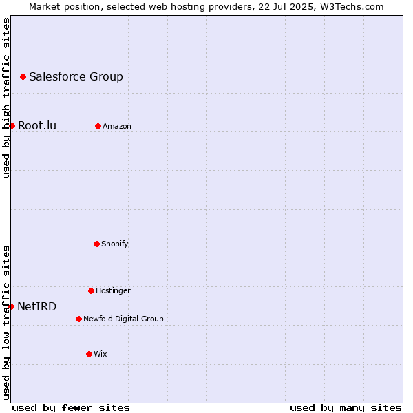 Market position of Salesforce Group vs. Root.lu vs. NetIRD