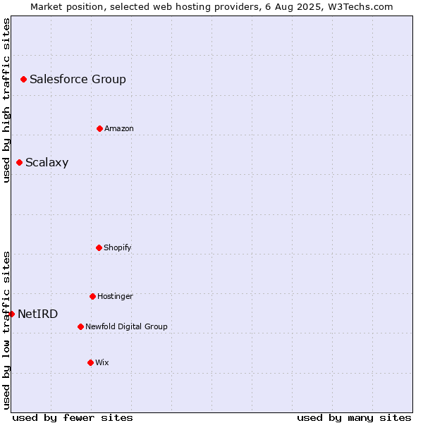 Market position of Salesforce Group vs. Scalaxy vs. NetIRD
