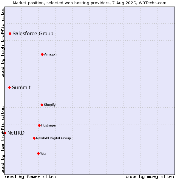 Market position of Salesforce Group vs. Summit vs. NetIRD