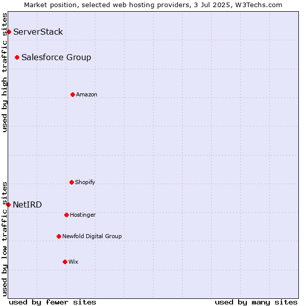 Market position of Salesforce Group vs. ServerStack vs. NetIRD