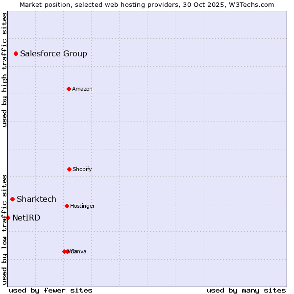 Market position of Salesforce Group vs. Sharktech vs. NetIRD