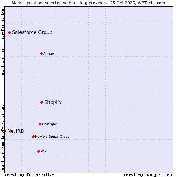 Market position of Shopify vs. Salesforce Group vs. NetIRD