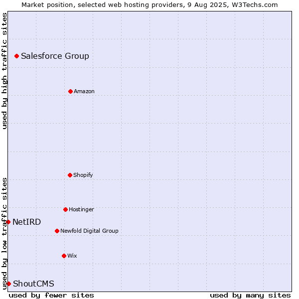 Market position of Salesforce Group vs. ShoutCMS vs. NetIRD