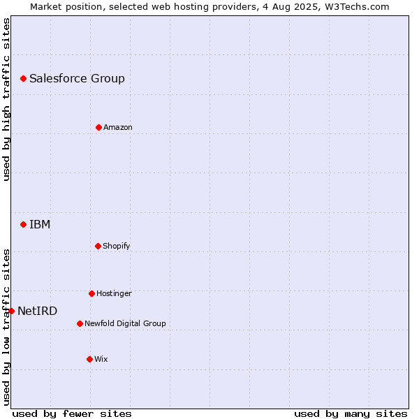 Market position of IBM vs. Salesforce Group vs. NetIRD