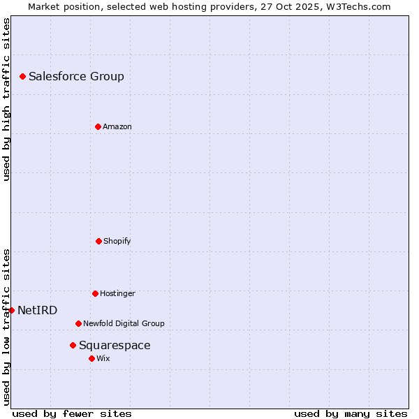 Market position of Squarespace vs. Salesforce Group vs. NetIRD