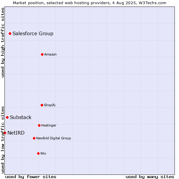 Market position of Salesforce Group vs. Substack vs. NetIRD