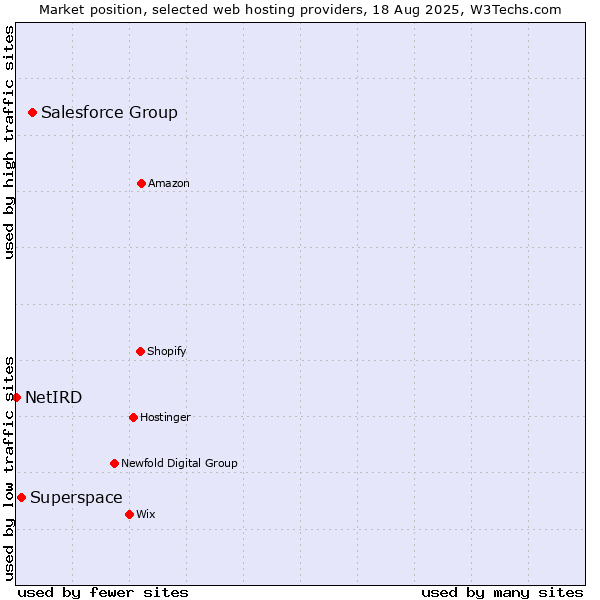 Market position of Salesforce Group vs. Superspace vs. NetIRD