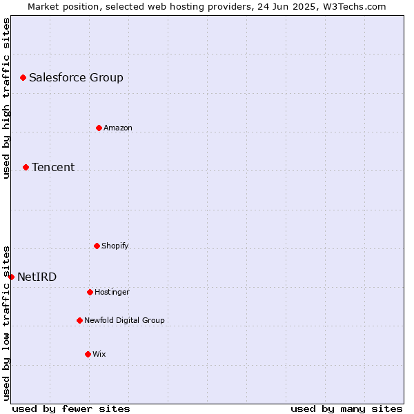 Market position of Tencent vs. Salesforce Group vs. NetIRD
