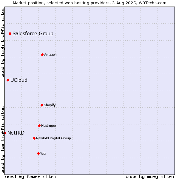 Market position of Salesforce Group vs. UCloud vs. NetIRD
