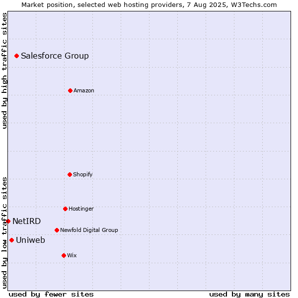Market position of Salesforce Group vs. Uniweb vs. NetIRD