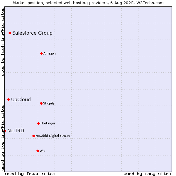 Market position of Salesforce Group vs. UpCloud vs. NetIRD