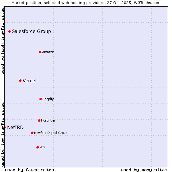 Market position of Vercel vs. Salesforce Group vs. NetIRD