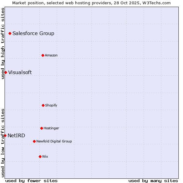 Market position of Salesforce Group vs. Visualsoft vs. NetIRD