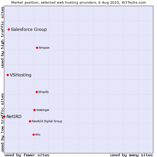Market position of Salesforce Group vs. VSHosting vs. NetIRD