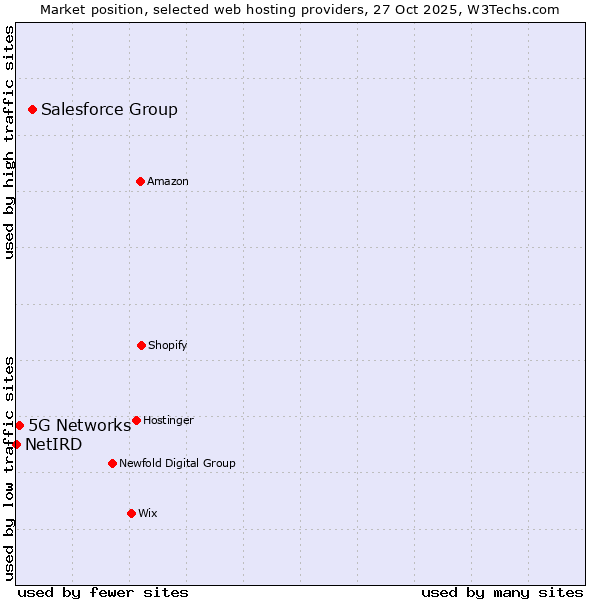 Market position of Salesforce Group vs. 5G Networks vs. NetIRD