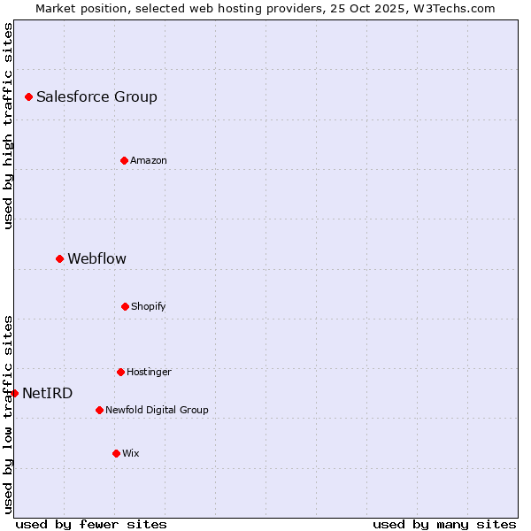 Market position of Webflow vs. Salesforce Group vs. NetIRD