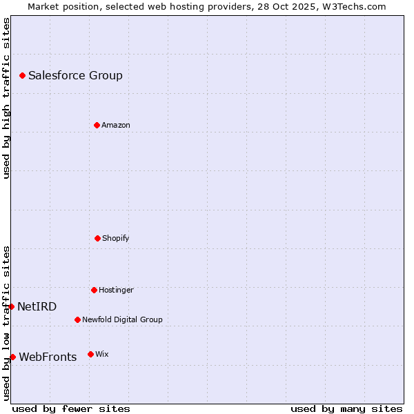 Market position of Salesforce Group vs. WebFronts vs. NetIRD