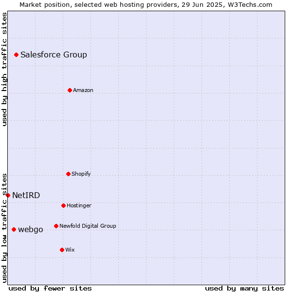 Market position of Salesforce Group vs. webgo vs. NetIRD