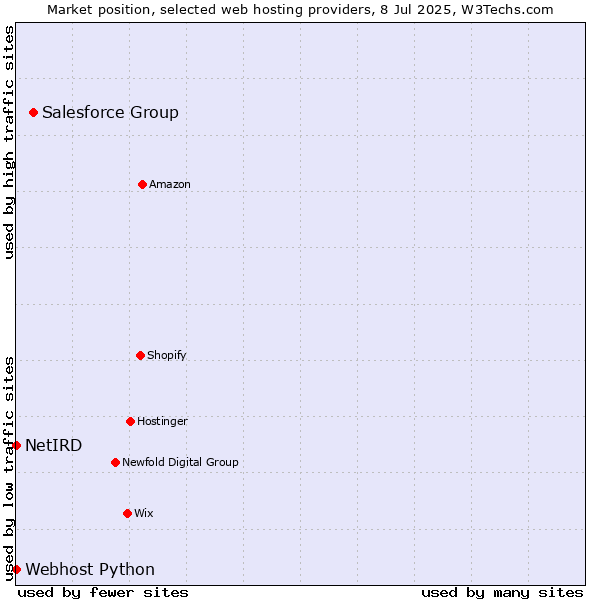 Market position of Salesforce Group vs. Webhost Python vs. NetIRD