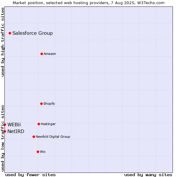 Market position of Salesforce Group vs. NetIRD vs. WEBii