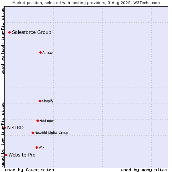 Market position of Salesforce Group vs. Website Pro vs. NetIRD