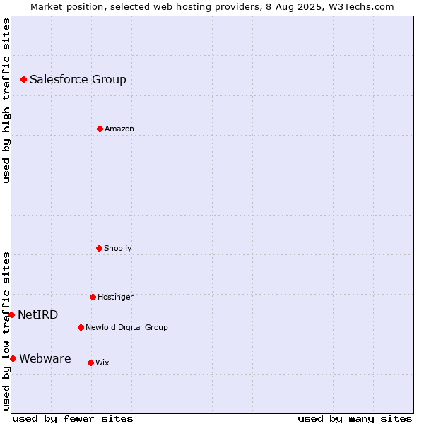 Market position of Salesforce Group vs. Webware vs. NetIRD