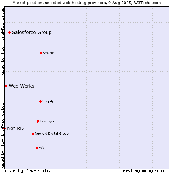 Market position of Salesforce Group vs. Web Werks vs. NetIRD