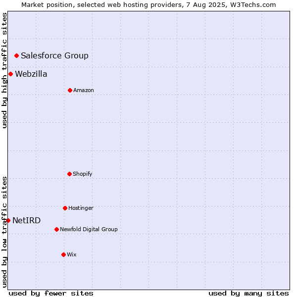 Market position of Salesforce Group vs. Webzilla vs. NetIRD