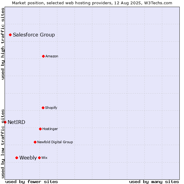 Market position of Weebly vs. Salesforce Group vs. NetIRD