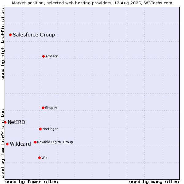 Market position of Salesforce Group vs. Wildcard vs. NetIRD