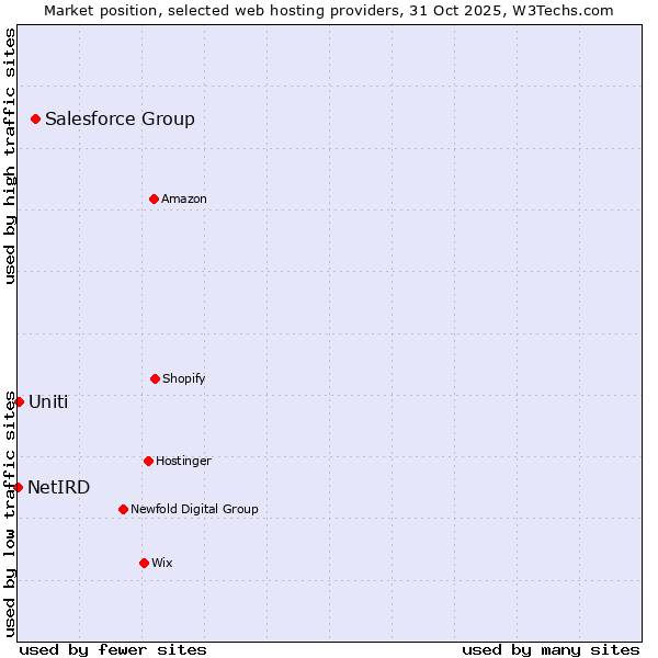 Market position of Salesforce Group vs. Uniti vs. NetIRD
