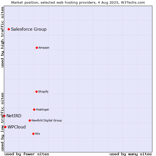 Market position of Salesforce Group vs. WPCloud vs. NetIRD